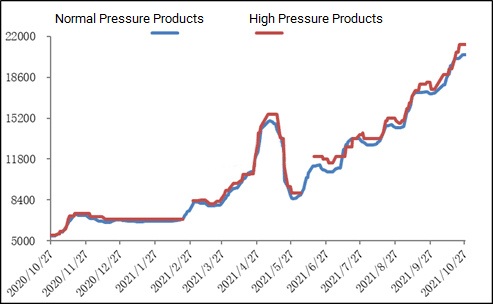 Average ex-factory price of Chinese melamine companies