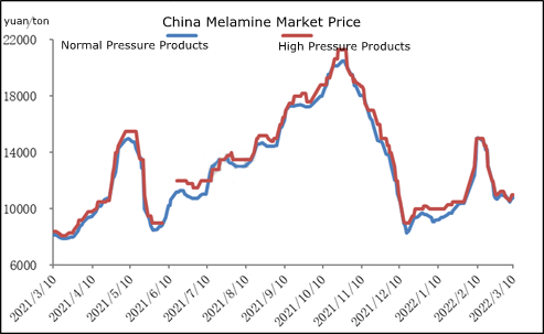 Review Melamine Weekly: Sau khi thị trường ngừng giảm, ổn định và phục hồi một phần (04/03-10/03/2022)