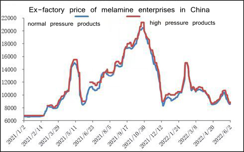 Revisão semanal: Mercado de melamina continua em queda e se estabiliza (20220527-0602)