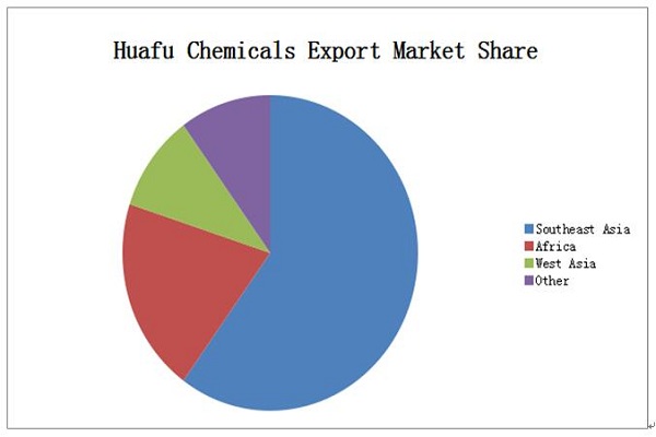 Die markaandeel van Huafu Melamine gietmengsel