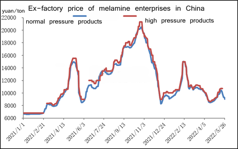 Melamine Semajna Revizio: La merkato estas sub premo (20-maj 26, 2022)