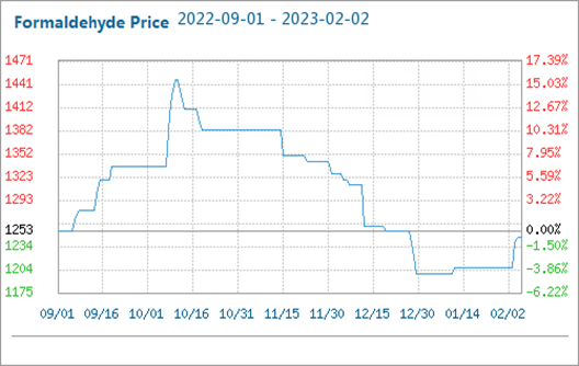 Пазарната цена на формалдехида се колебаеше и се повиши