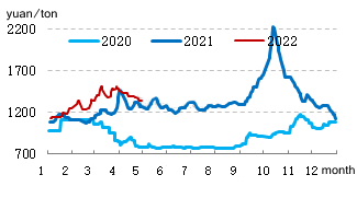Formaldehydpriset fluktuerade ner i april