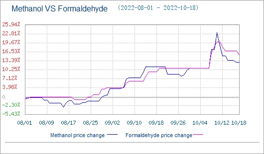 Formaldehydmarknaden minskar