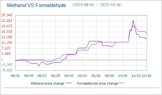 ຕະຫຼາດ Formaldehyde ຫຼຸດລົງ