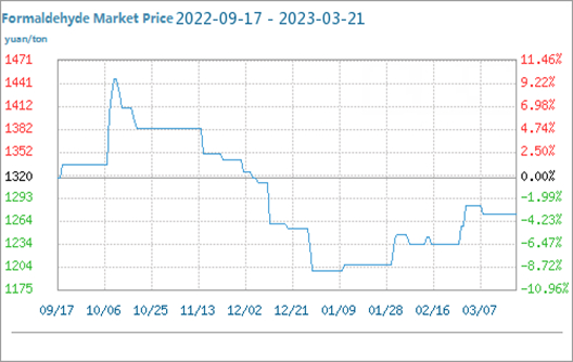 El mercado de formaldehído fluctúa y se consolida