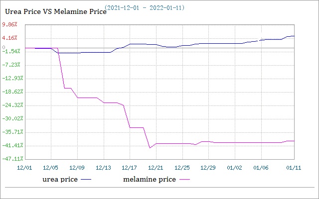 O mercado de melamina está temporalmente estable