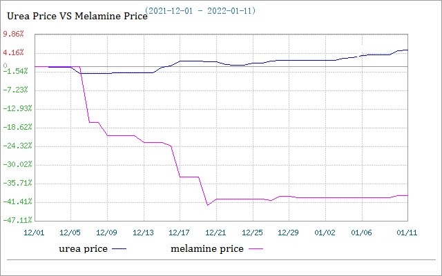 Melaminmarknaden är tillfälligt stabil