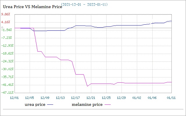 Melaminmarkedet er midlertidigt stabilt