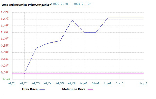 El mercado de melamina se mantiene estable (9 de enero-13 de enero)