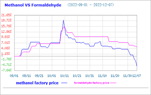 Tržište melamina je stabilno i pod pritiskom, a tržište formaldehida je palo