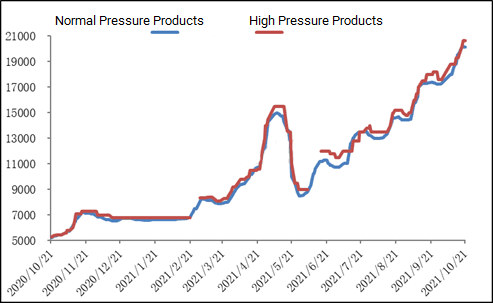 Melamine Price: rising up up up