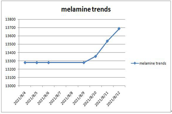 Trenutačni tržišni trend melaminskog praha