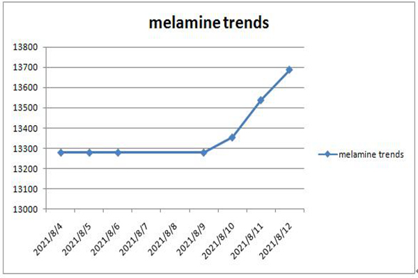 Trendiya Bazara Niha ya Melamine Powder