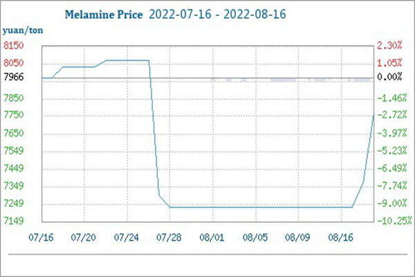 The Market Price of Melamine Rose (Aug.9-Aug.16)