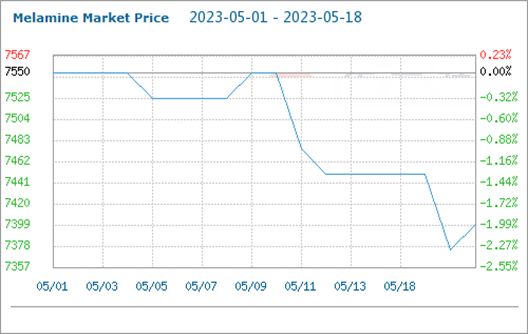 The Melamine Market is Running Lightly