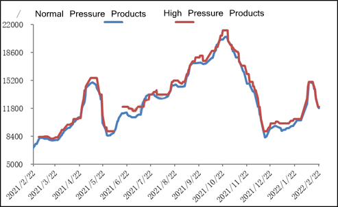 Melamine Market Stopped Rising and Fell