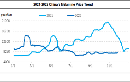 O mercado de melamina é estable e axustado (17 de novembro-22 de novembro)