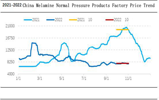 Αγορά μελαμίνης τον Οκτώβριο: μικρή άνοδος ακολουθούμενη από αργή πτώση