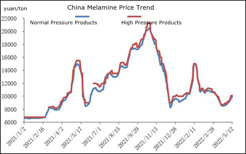 Melamine Weekly Review: The market continues to rise (May6-12, 2022)