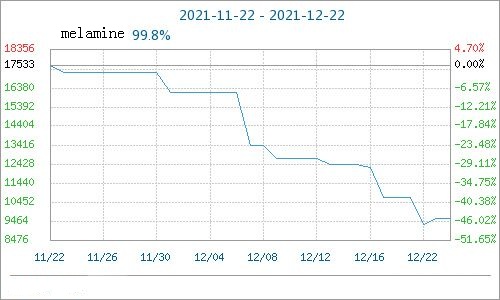 Пазарна цена на меламин: първо спад и след това покачване (16-22 декември)