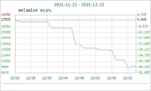 Melaminmarknadspris: faller först och stiger sedan (16-22 december)