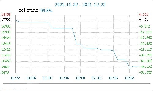 Melamine Market Price: first fall and then rise (December 16-22)