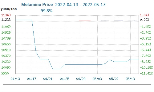 Melamine Market rose again(May.9-May.12)