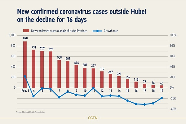 Gute Nachrichten!Die Situation des neuartigen Coronavirus verbessert sich in China.