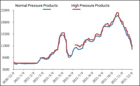 Weekly Review: Melamine Price Continue to Fall (December 3-9, 2021)