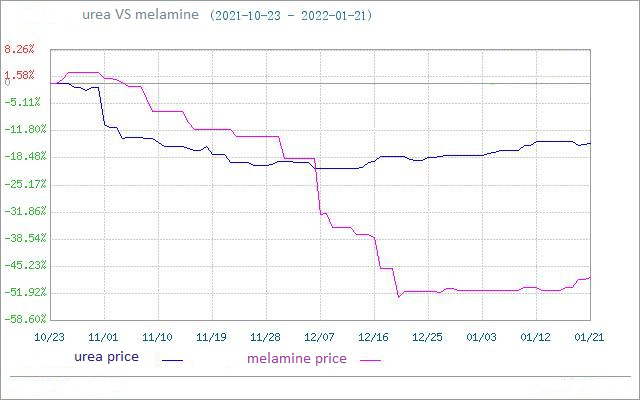 Melamiinin markkinahinta nousi (17.1.-21.1.)
