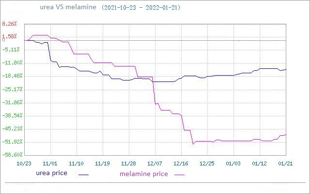 Marknadspriset på melamin steg (17 januari–21 januari)