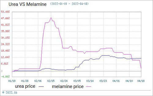 Пазарът на меламин работи слабо (12 април-19 април)
