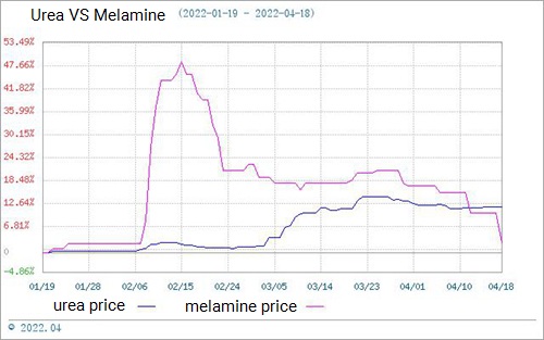 Melaminmarknaden går svagt (12 april-19 april)