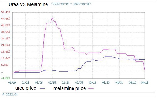 La Melamina Merkato Funkcias Malforte (12-a-19 aprilo)