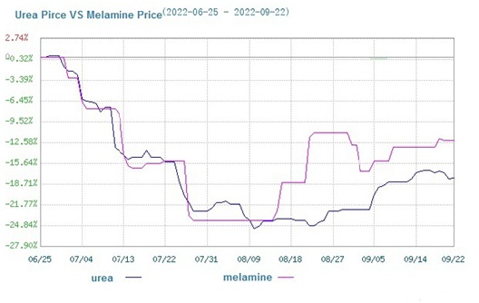 El mercado de la melamina se mantiene estable y débil (del 19 al 23 de septiembre)