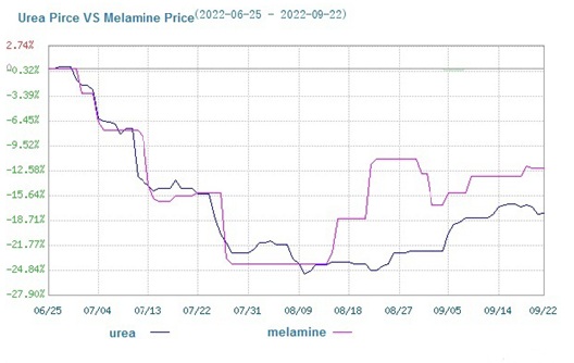 Пазарот на меламин е стабилен и слаб (19 септември - 23 септември)